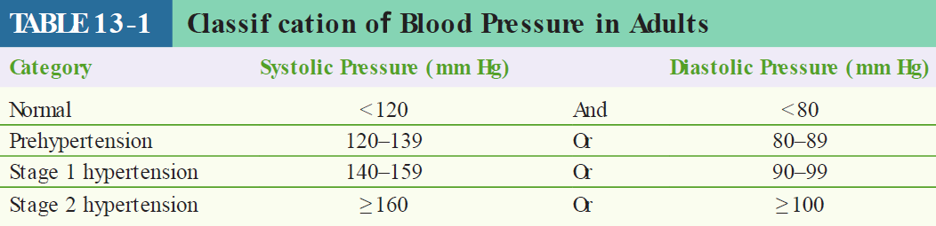 A summary table titled "Classification of Blood Pressure in Adults" with four columns listing blood pressure categories and their corresponding systolic and diastolic pressure ranges measured in mmHg. The categories are: "Normal" (Systolic <120 And Diastolic <80), "Prehypertension" (Systolic 120–139 Or Diastolic 80–89), "Stage 1 hypertension" (Systolic 140–159 Or Diastolic 90–99), and "Stage 2 hypertension" (Systolic ≥160 Or Diastolic ≥100).